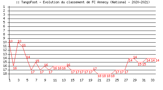 Evolution de classement de FC Annecy (National - 2020-2021)