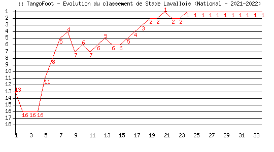 Evolution de classement de Stade Lavallois (National - 2021-2022)