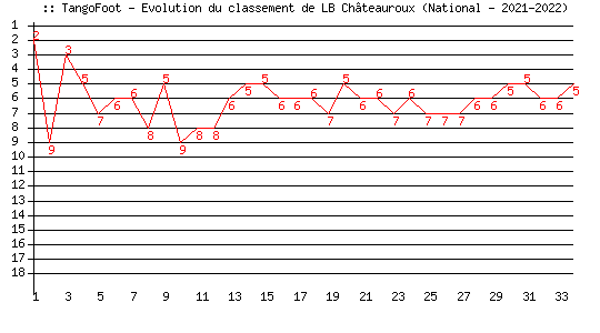 Evolution de classement de LB Châteauroux (National - 2021-2022)