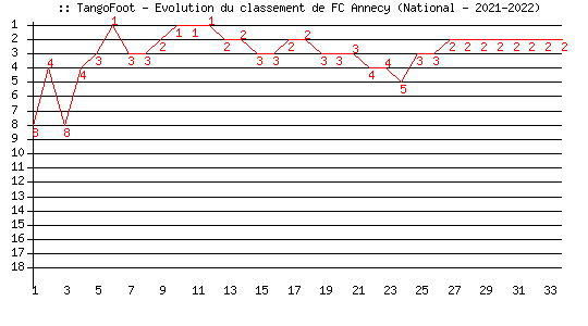 Evolution de classement de FC Annecy (National - 2021-2022)