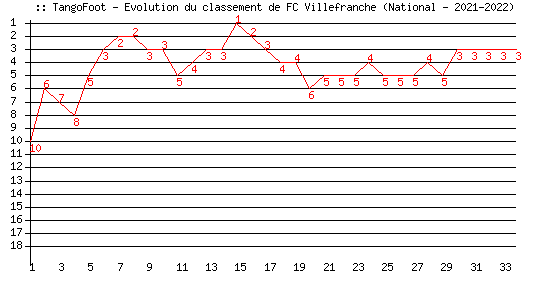 Evolution de classement de FC Villefranche (National - 2021-2022)