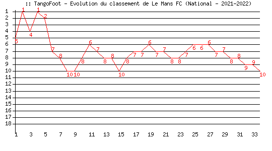 Evolution de classement de Le Mans FC (National - 2021-2022)