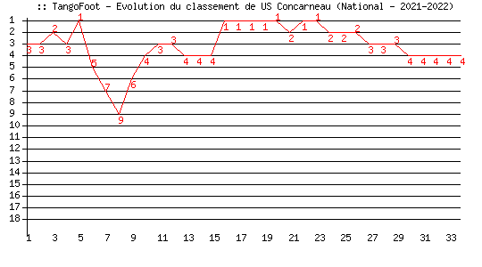 Evolution de classement de US Concarneau (National - 2021-2022)