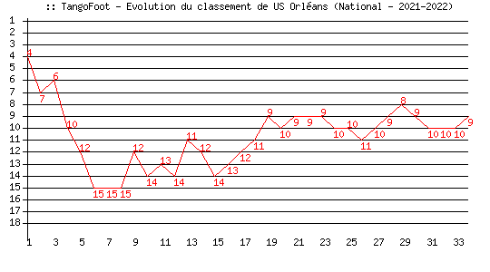 Evolution de classement de US Orléans (National - 2021-2022)