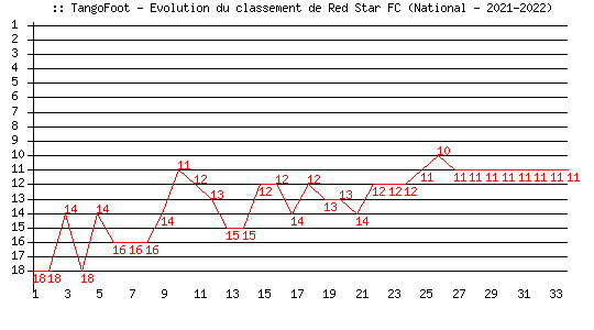 Evolution de classement de Red Star FC (National - 2021-2022)