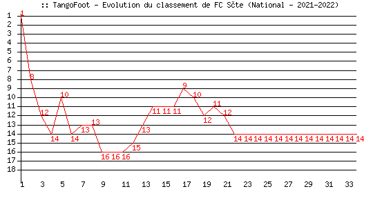 Evolution de classement de FC Sète (National - 2021-2022)