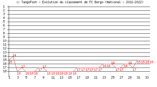Evolution de classement de FC Bastia-Borgo (National - 2021-2022)