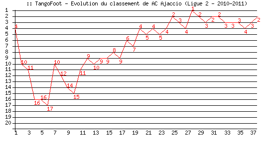 Evolution de classement de AC Ajaccio (Ligue 2 - 2010-2011)