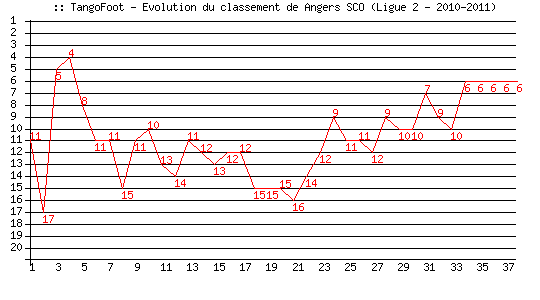 Evolution de classement de Angers SCO (Ligue 2 - 2010-2011)