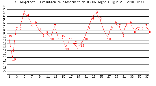 Evolution de classement de US Boulogne (Ligue 2 - 2010-2011)