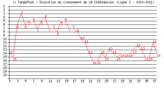 Evolution de classement de LB Châteauroux (Ligue 2 - 2010-2011)