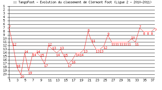 Evolution de classement de Clermont FA (Ligue 2 - 2010-2011)