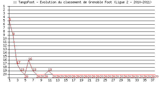 Evolution de classement de Grenoble Foot (Ligue 2 - 2010-2011)