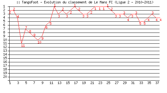 Evolution de classement de Le Mans FC (Ligue 2 - 2010-2011)