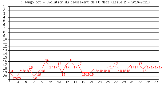 Evolution de classement de FC Metz (Ligue 2 - 2010-2011)