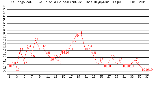 Evolution de classement de Nîmes Olympique (Ligue 2 - 2010-2011)