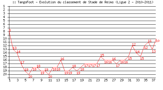 Evolution de classement de Stade de Reims (Ligue 2 - 2010-2011)