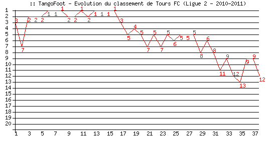 Evolution de classement de Tours FC (Ligue 2 - 2010-2011)