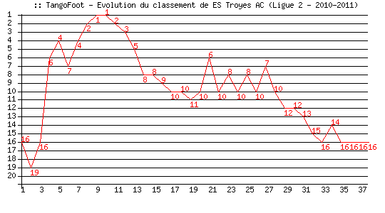 Evolution de classement de ES Troyes AC (Ligue 2 - 2010-2011)