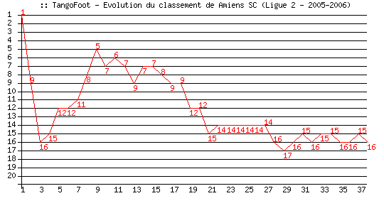 Evolution de classement de Amiens SC (Ligue 2 - 2005-2006)