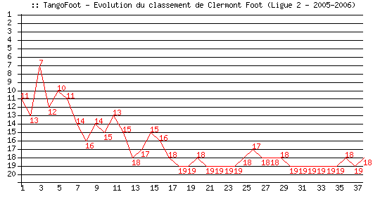 Evolution de classement de Clermont FA (Ligue 2 - 2005-2006)
