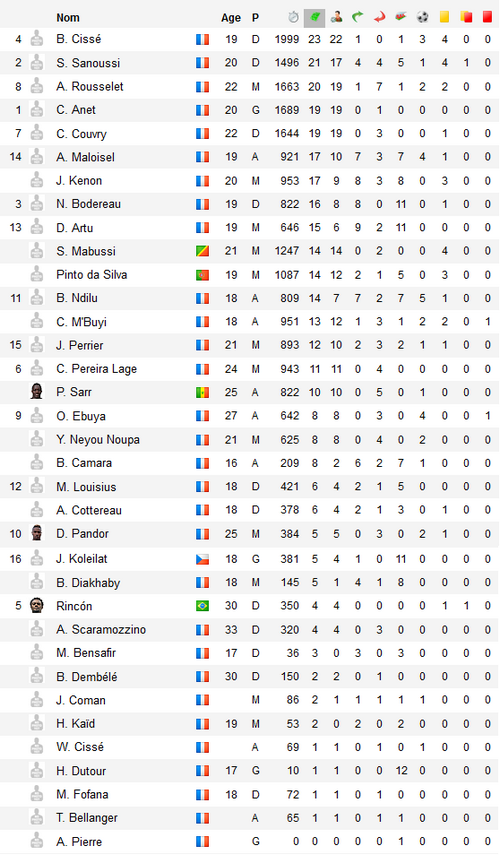 Stats National 3 2017-2018 Stade Lavallois